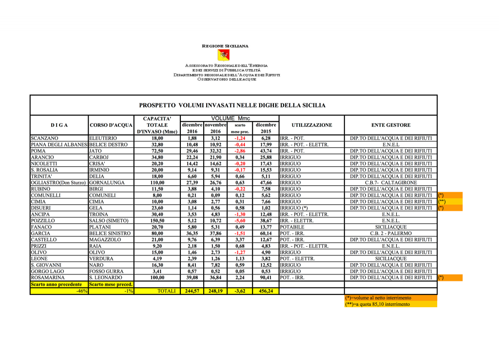 regione-situazione-acqua