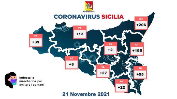 Coronavirus in Sicilia: 567 nuovi casi positivi e 9 vittime